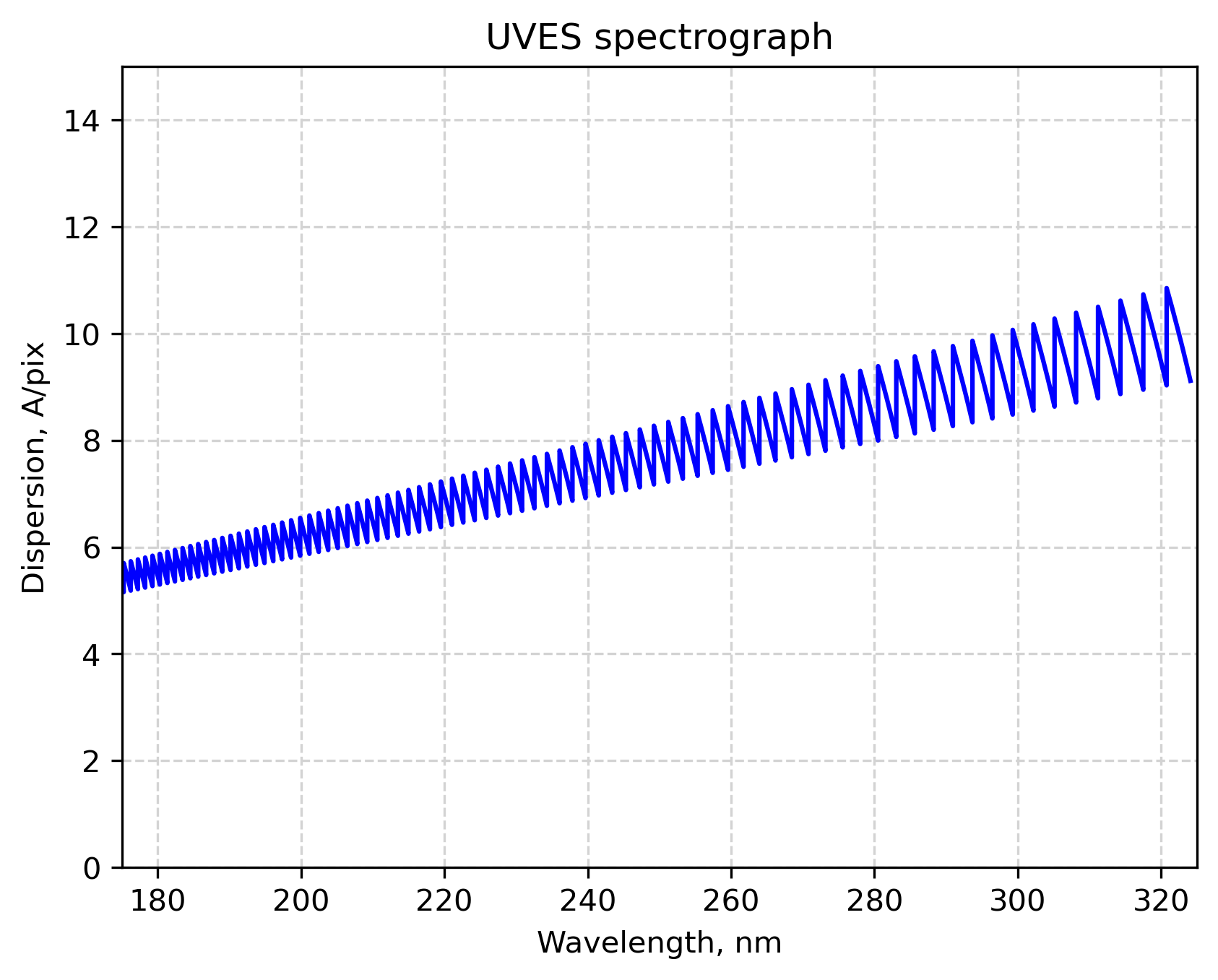 UVES Spectrograph Dispersion